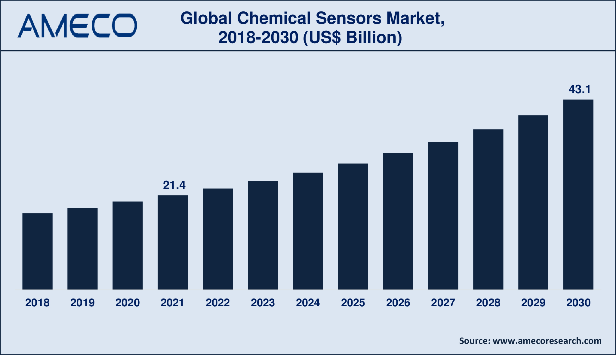 Chemical Sensors Market Dynamics